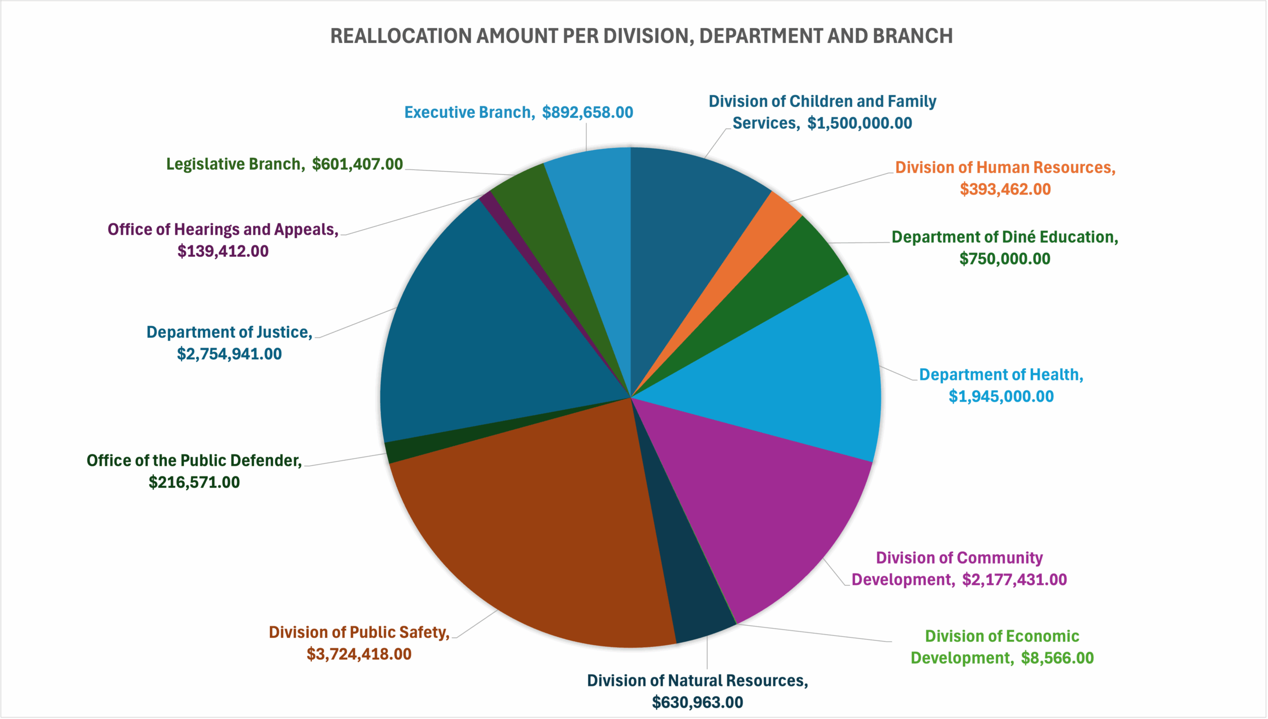 Reallocation Amount Per D,DEPT, B Reallocation Amount Per Division, Department, and Branch